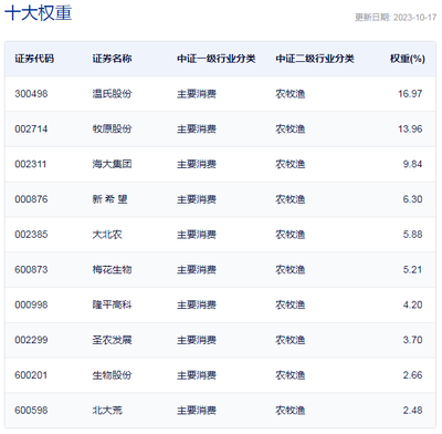 行业ETF风向标丨厄尔尼诺引发粮食供应紧张，农林渔牧相关ETF弱市逞强